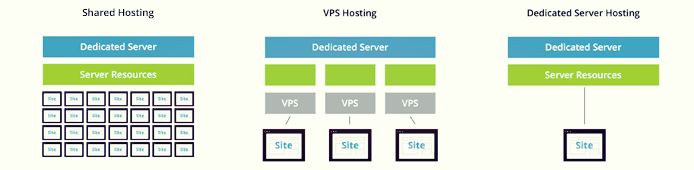 What is VPS hosting