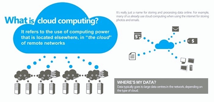 What is cloud hosting